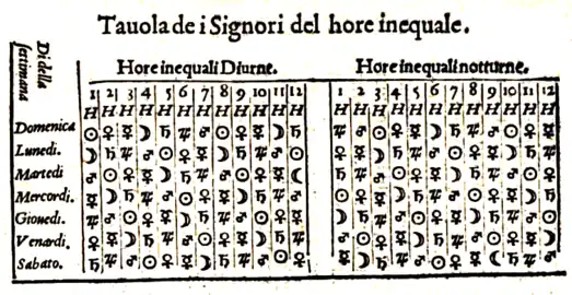 Table des matières minérales planétaires, principalement des planètes dominantes (vers 1569).
