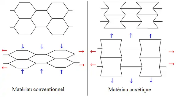 Illustration du comportement d'un matériau auxétique