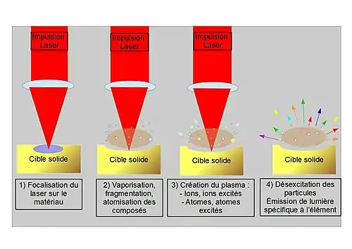 Figure 1 : Schéma de l'impact du laser sur la cible entraînant la création du plasma (Tiré de : Vincent Detalle, Quentin Glorieux, Romain Bruder, Daniel L’Hermite, Alexandre Semerok (2007) La spectroscopie d’émission optique sur plasma induit par laser (LIBS). L’actualité chimique, no&nbsp;312-313, pages 98 – 104)