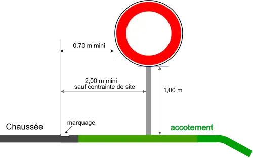 Schéma d’implantation d’un panneau de prescription en rase campagne