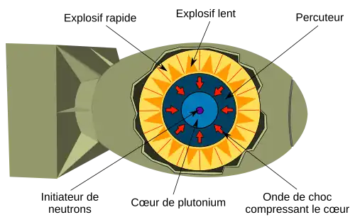 Diagramme montrant les explosifs rapides, les explosifs lents, la couche d'uranium, le cœur de plutonium et la source de neutrons.