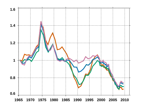 Indice de solvabilité au taux d'intérêt net d'inflation calculé par J. Friggit sur la période 1965-2010France entièreParisRégion parisienneProvince