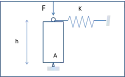 Fig.2, sous de faibles charges.