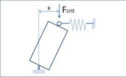 Fig.3, à la charge critique.