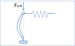 Fig. 5, à la charge critique.