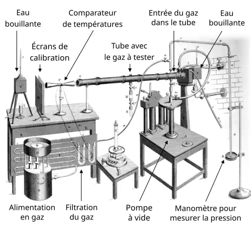 Schéma d'une installation de spectrophotomètre. Du gaz est injecté dans un tube qui se situe entre deux récipients avec de l'eau bouillante. D'un côté, un des récipients et le tube sont séparés par un écran de calibrage et un comparateur de température.