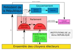 Organigramme simplifié des institutions politiques de la Cinquième République