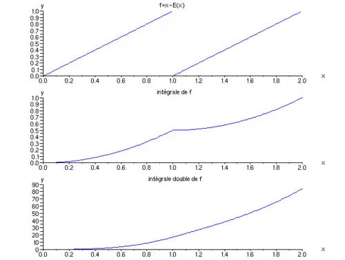 La primitive seconde de la fonction partie décimale est dérivable une fois mais pas deux.