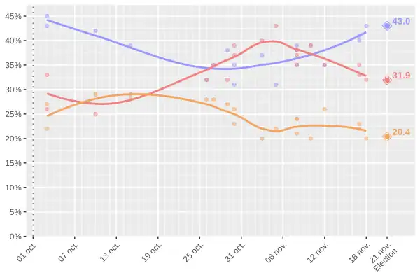 Intentions de vote (Campagne de 1988, fédéral)