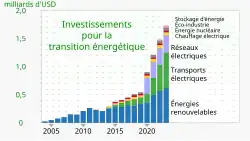 Diagramme en barre des investissements dans la transition énergétique mondiale par année entre 2004 et 2023. Les énergies renouvelables ont connu le plus d'investissements, les transports étant deuxième et le chauffage troisième.