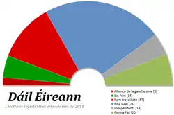 Image illustrative de l’article Liste des députés de la 31e législature irlandaise