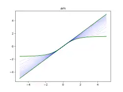 Fonction amplitude A