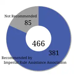 schéma en camembert d'un résultat d'élections. Un parti regroupe plus des trois quarts des élus.