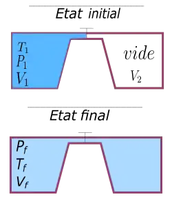 Schéma de principe de la détente de Joule Gay-Lussac