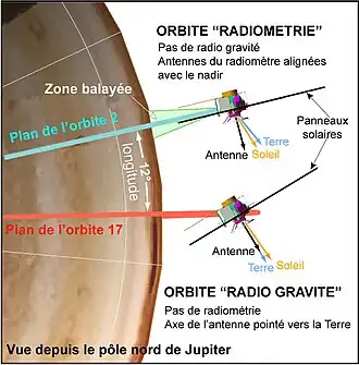 Schéma montrant différentes positions de Juno en fonction de ses orbites.