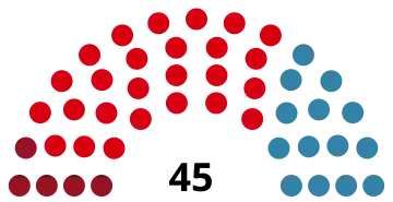 Représentation en hémicycle sur un axe gauche-droite du résultat.