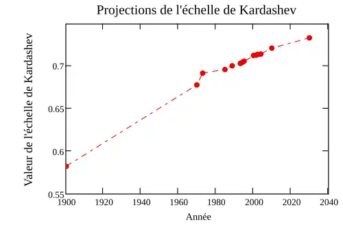 Une ligne en pointillés rouges qui, de gauche à droite, va en montant.