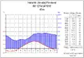Diagramme climatique d'Helsinki