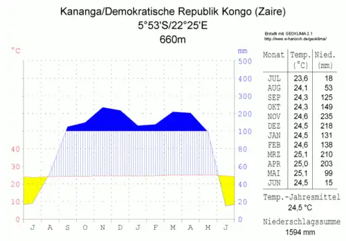 Diagramme climatique des températures moyennes et des précipitations moyennes à Kananga