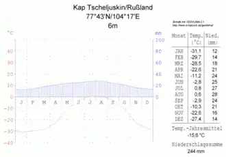 Diagramme climatique d'un climat polaire : Cap Tcheliouskine (Russie)