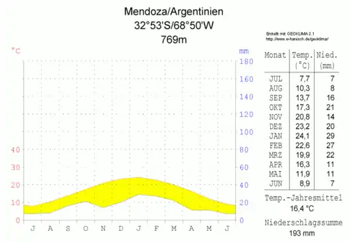 Mendoza, altitude 769 m