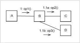 Dessin d'un diagramme de communication