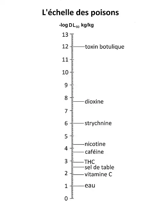 Doses létales sur une échelle logarithmique