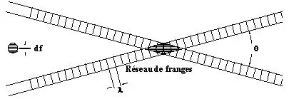 Illustration du principe de la vélocimétrie laser à franges
