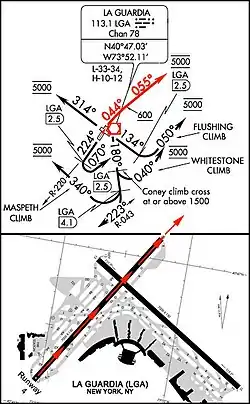 Image d'une carte utilisée dans l'aéronautique et séparée en deux parties. La partie supérieure montre les trajectoires de départ pour les différentes pistes de l'aéroport et la partie inférieure est une carte agrandie de l'aéroport, détaillant les pistes et les voies de circulation. Sur les deux parties de l'image, des flèches rouges indiquent la trajectoire de départ pour la piste 4.