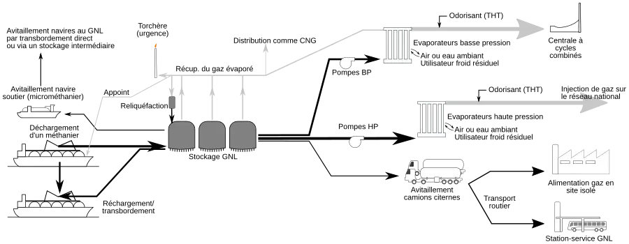 Terminal de regazéification, proposant injection du gaz sur le réseau, rechargement, avitaillement