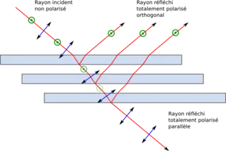 L'utilisation de plusieurs lames successives permet de polariser totalement un faisceau non-polarisé. Un faisceau totalement polarisé orthogonal est réfléchi tandis qu'un faisceau totalement polarisé parallèle est réfléchi.