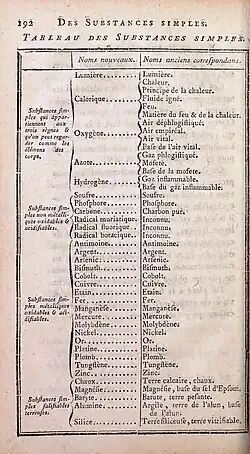 Photographie en noir et blanc d'une page d'un ouvrage donnant une liste de noms d'éléments chimiques.