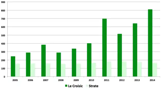 Graphique représentant l'évolution des données chiffrées précédemment citées.