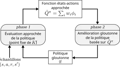L'algorithme général d'itération de la politique, avec projection moindres carrés.