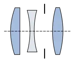 Trois lentilles, convergente/divergente/convergente, avec un diaphragme après la deuxième