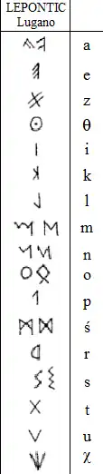Caractères de l'alphabet lépontique, également appelé alphabet de Lugano.