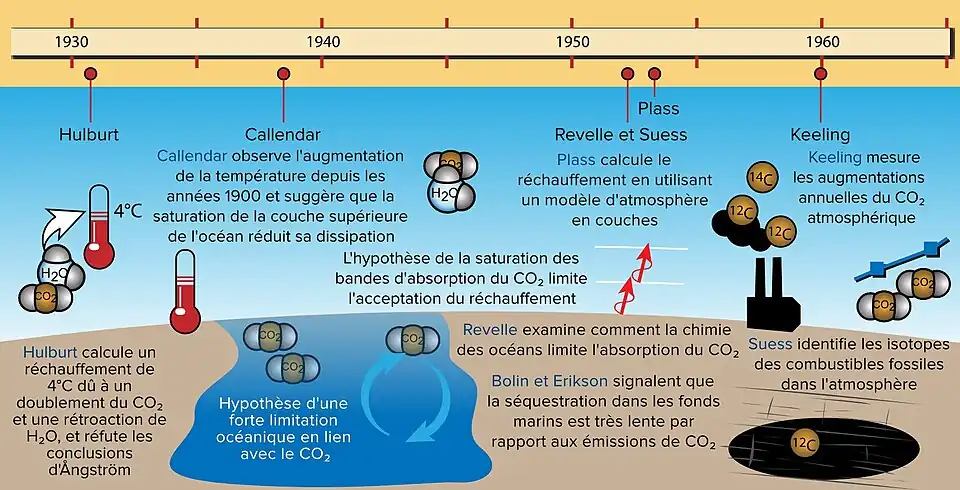 Schéma chronologique, d'Hulburt à Keeling.