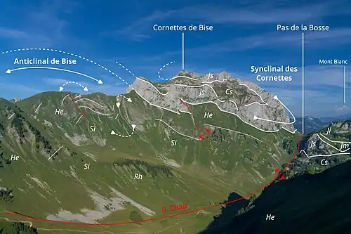 Vue depuis la pointe des Fires sur le synclinal déjeté et perché des Cornettes de Bise. Rh : Rhétien, Ji : Jurassique inférieur indifférencié, Si : Sinémurien, He : Hettangien, Jm : Jurassique moyen, Js : Jurassique supérieur, Cs : Crétacé supérieur à Éocène, D. Chap : décrochement dextre de la Chapelle d'Abondance.
