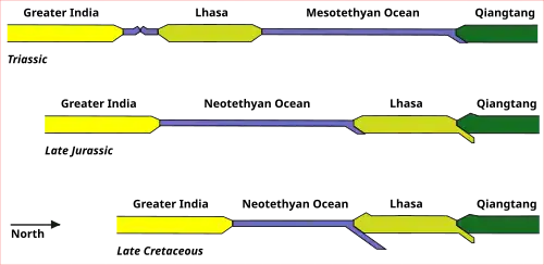 Glissement vers le nord de la plaque indienne et de celle de Lhassa au Trias, à la fin du Jurassique et à la fin du Crétacé.