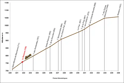 Schéma en noir et blanc des différents tunnels qui passent à Orelle avec leurs altitudes respectives ainsi que leurs longueurs : de l'est vers l'ouest il y a le tunnel de Chemin-Fell (133&nbsp;m), le tunnel de la Bronsonnière (102&nbsp;m), la galerie de Chenevier (20&nbsp;m), le tunnel ferroviaire d'Orelle (65&nbsp;m), le tunnel de la Doucière (133&nbsp;m), le tunnel Orelle-Prémont (50&nbsp;m), le pont de l'Envers (56&nbsp;m), le pont sur l'Arc (57&nbsp;m), et le tunnel de l'Âne (55&nbsp;m).