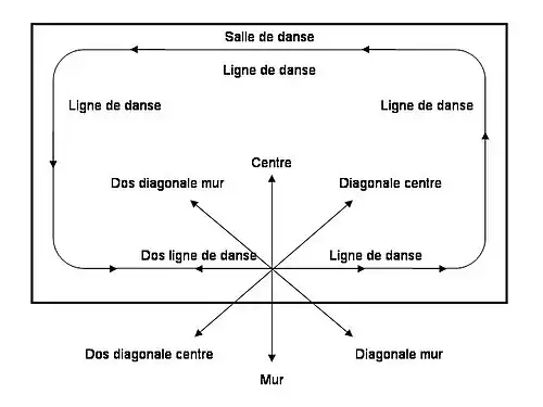 La ligne de danse et les diverses directions