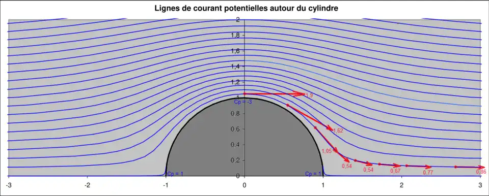 Lignes de courant potentielles autour du cylindre infini exposé transversalement. L'intégration des pressions déterminées par la théorie des écoulements potentiels (écoulement de fluides non visqueux) conduit à une traînée nulle. L'écoulement des fluides réels à l'aval du cylindre est très différent.