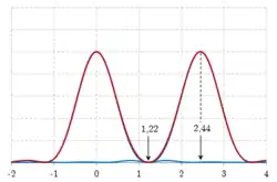 a. Critère de Schuster.