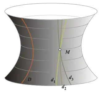 En perspective, surface ombrée ressemblant à un hyperboloïde à une nappe, sur laquelle sont tracées quatre droites hyperboliques