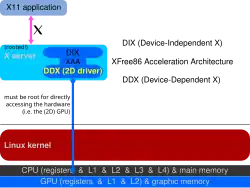 Diagramme des premières couches graphiques des distributions Linux