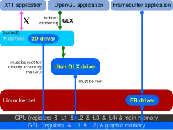 Autre diagramme des premières couches graphiques des distributions Linux