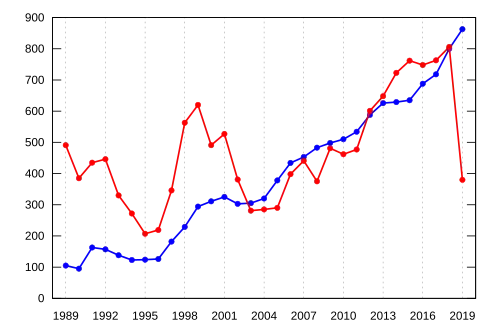 Livraisons d'avions par constructeur pour la période 1989-2019 AirbusBoeing