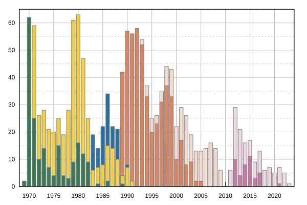 Livraisons de Boeing 747 par variante depuis 1969 Boeing 747-100Boeing 747-200Boeing 747-300Boeing 747-400 (Passagers)Boeing 747-400 (Fret)Boeing 747-8Boeing 747-8F