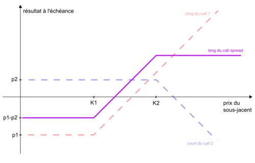 Profil de résultat d'un acheteur d'un call spread de prix d'exercice K1 et K2