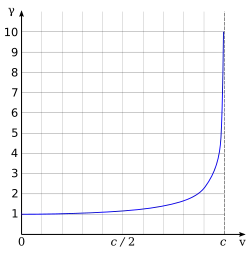 La courbe part de l'unité et s'incurve fortement vers l'infini à la vitesse de la lumière